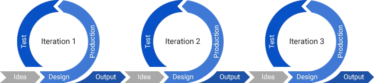 traditional-product-development-cycle